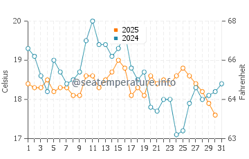 Houat water temp chart in August