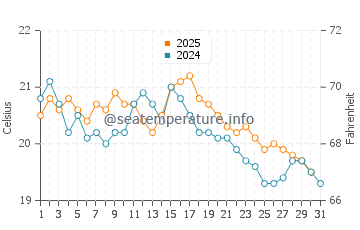 Temperature dell'acqua a Houlgate ad agosto