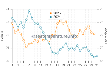 Temperature dell'acqua a Hourtin ad agosto