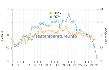 Temperature dell'acqua a Houston ad agosto
