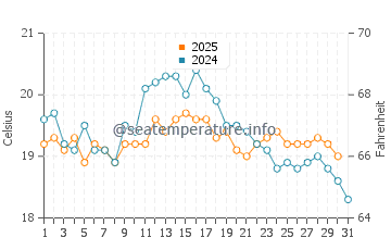 Temperature dell'acqua a Hove ad agosto