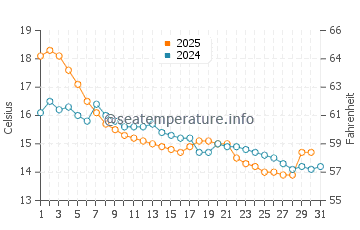 Temperature dell'acqua a Hoyanger ad agosto