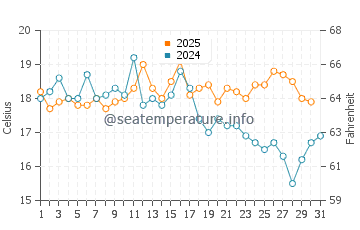 Temperature dell'acqua a Hoylake ad agosto