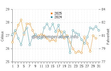 Temperatura vode u Huaniao u kolovozu