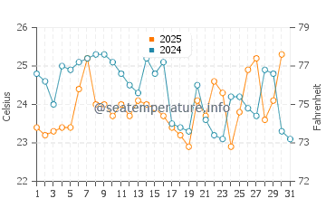 Huaquillas water temp chart in August