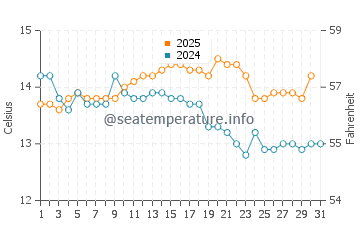 Temperature dell'acqua a Huasco ad agosto