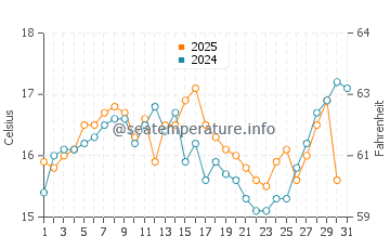 Temperature dell'acqua a Huaura ad agosto