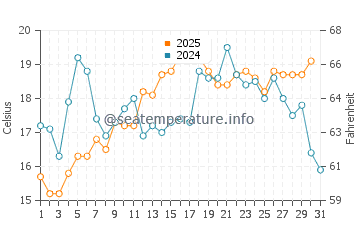 Hubbards Beach water temp chart in August