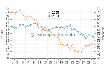 Temperature dell'acqua a Hudiksvall ad agosto