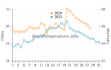 Hukay water temp chart in August