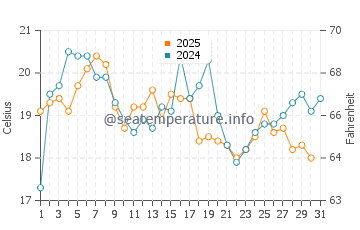 Humarock water temp chart in August