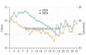 Temperatura vode u Humen u kolovozu