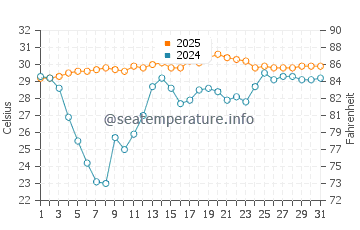 Temperatura vode u Humiston Beach Park u kolovozu