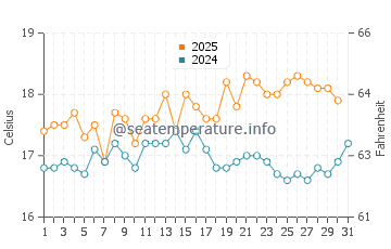 Hundleton water temp chart in August