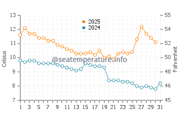 Wassertemperatur Húsavík im August