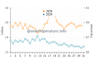 Temperature dell'acqua a Hushinish ad agosto