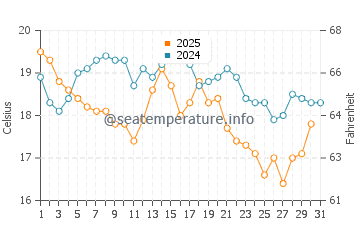 Temperature dell'acqua a Hvide Sande ad agosto