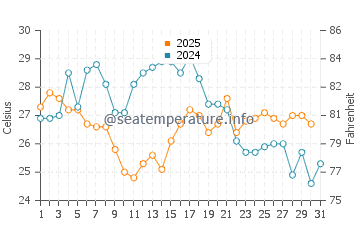 Hwaseong water temp chart in August