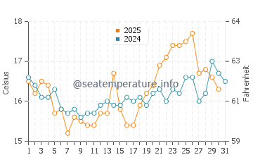Hyams Beach water temp chart in August