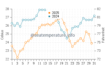 Hyeres water temp chart in August