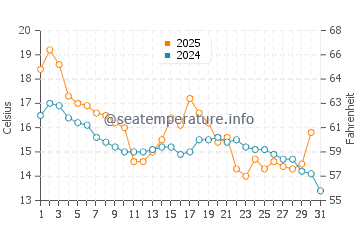 Temperatura del agua en Hylkje en agosto