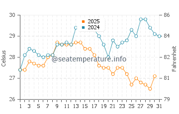 Ialysos water temp chart in August