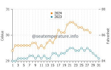 Wassertemperatur Ibajay im August