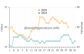 Ibarra water temp chart in August