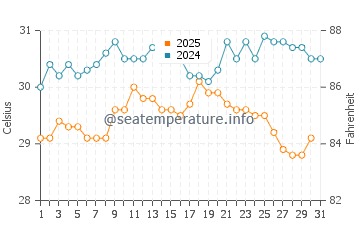 Temperature dell'acqua a Idku ad agosto