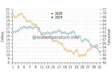 Temperature dell'acqua a Iggesund ad agosto