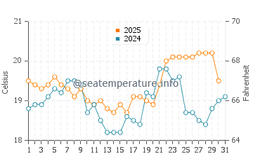 Temperature dell'acqua a Iguape ad agosto