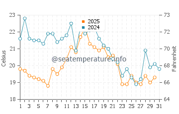 Temperature dell'acqua a IJsselmeer ad agosto