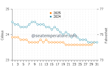 Temperatura vode u Ile aux Cerfs u kolovozu