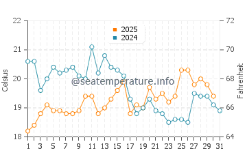 Temperature dell'acqua a Île-aux-Moines ad agosto