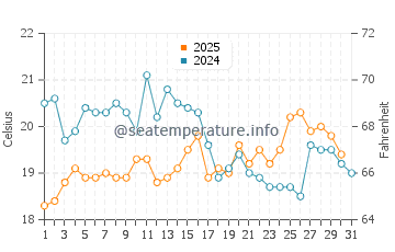 Temperature dell'acqua a Île d'Arz ad agosto