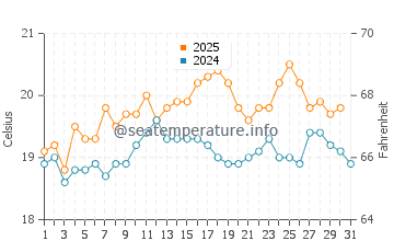 Temperature dell'acqua a Île-de-Bréhat ad agosto