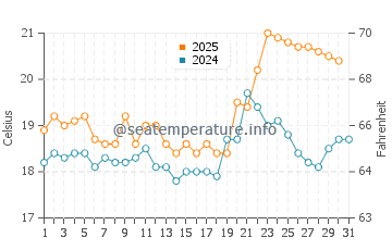 Temperature dell'acqua a Ilha do Mel ad agosto
