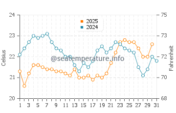 Temperature dell'acqua a Isola Grande ad agosto