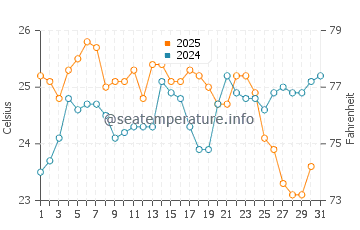 Wassertemperatur Ilica im August