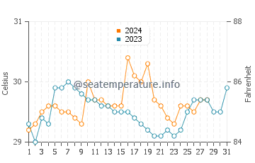 Temperatura vode u Iligan u kolovozu