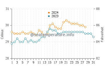 Ilihan water temp chart in August