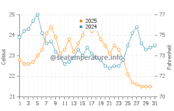 Temperature dell'acqua a Illinois Beach State Park ad agosto