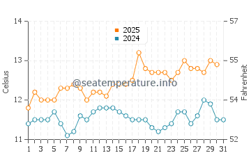 Temperature dell'acqua a Iloca ad agosto