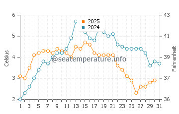 Temperature dell'acqua a Ilulissat ad agosto