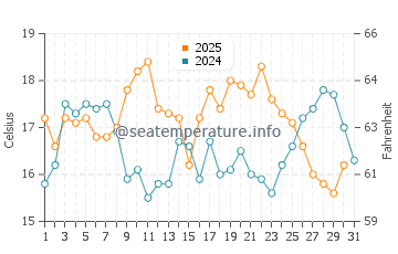 Ilwaco water temp chart in August