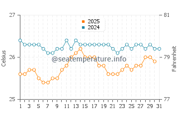 Temperature dell'acqua a Imbassai ad agosto