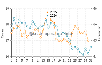 Temperature dell'acqua a Immingham ad agosto