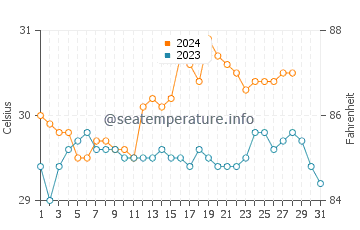 Inayagan water temp chart in August