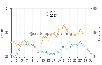 Inayauan water temp chart in August