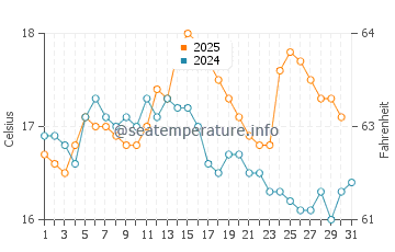Temperature dell'acqua a Inch Beach ad agosto
